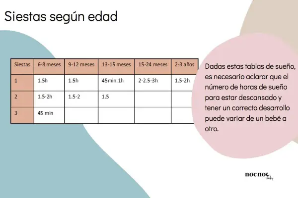 Tabla de siestas según edad, con ventanas de sueño de 12 meses y más. Detalla horas de descanso para bebés.